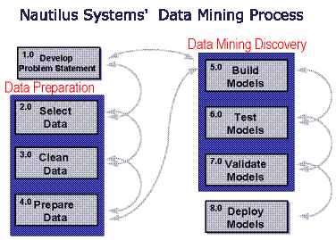 Diagram of Nautilus Systems' Data Mining Process